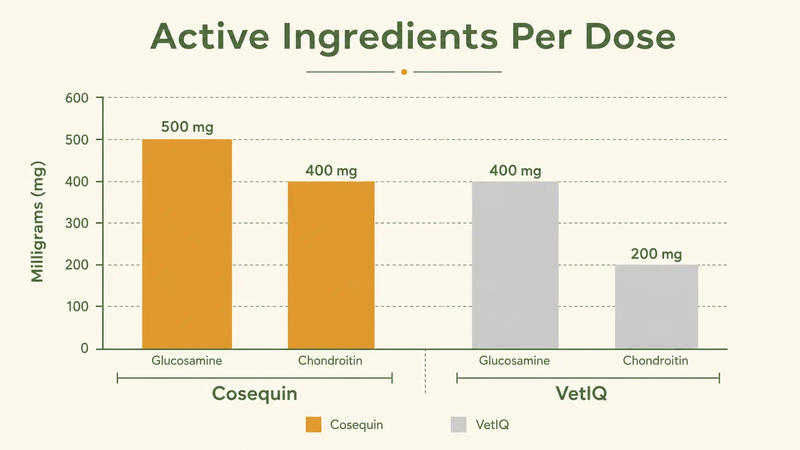 Bar chart comparing glucosamine and chondroitin milligram amounts per dose between Cosequin and VetIQ