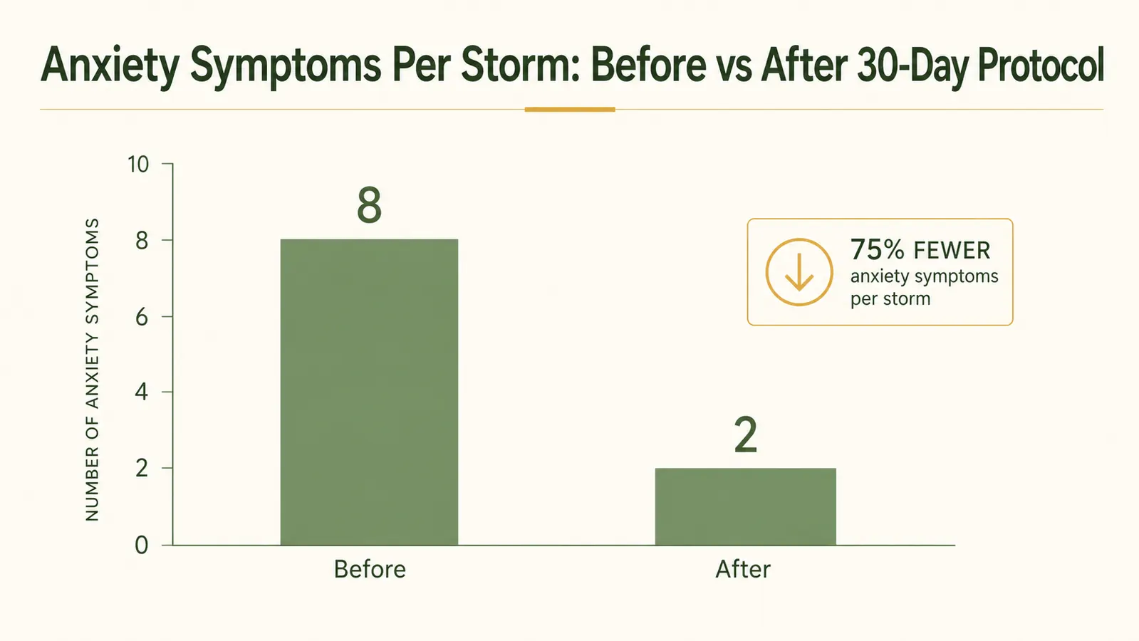 A bar chart showing dog anxiety symptom frequency before and after a 30-day calming protocol