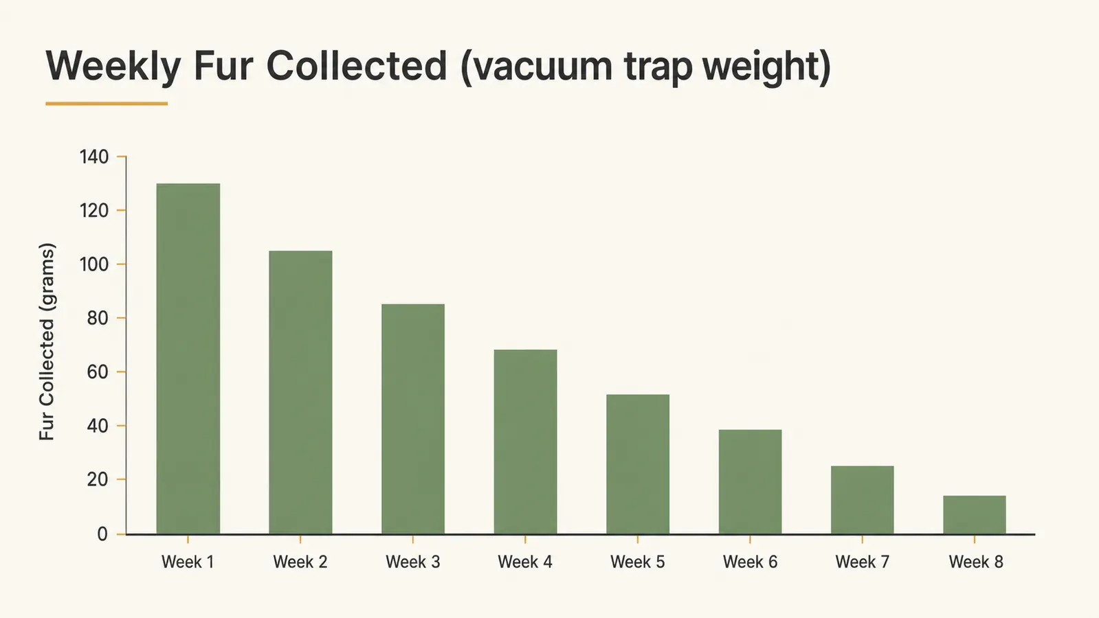 Chart comparing weekly fur accumulation before and after a regular deshedding routine over 8 weeks