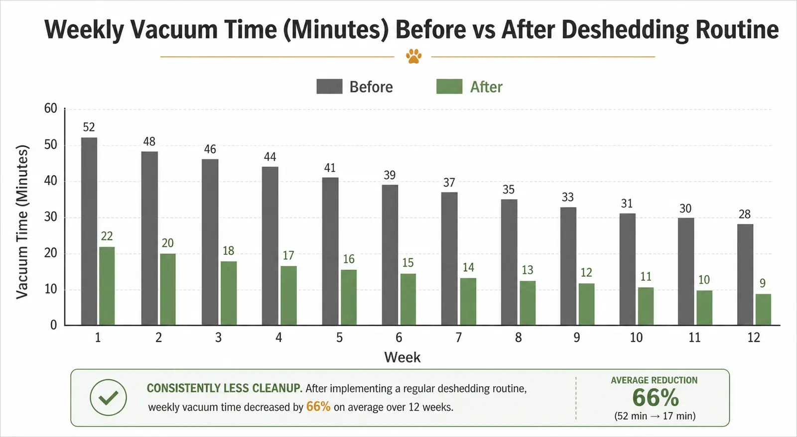 Chart showing reduction in daily vacuum time over 12 weeks of regular deshedding sessions