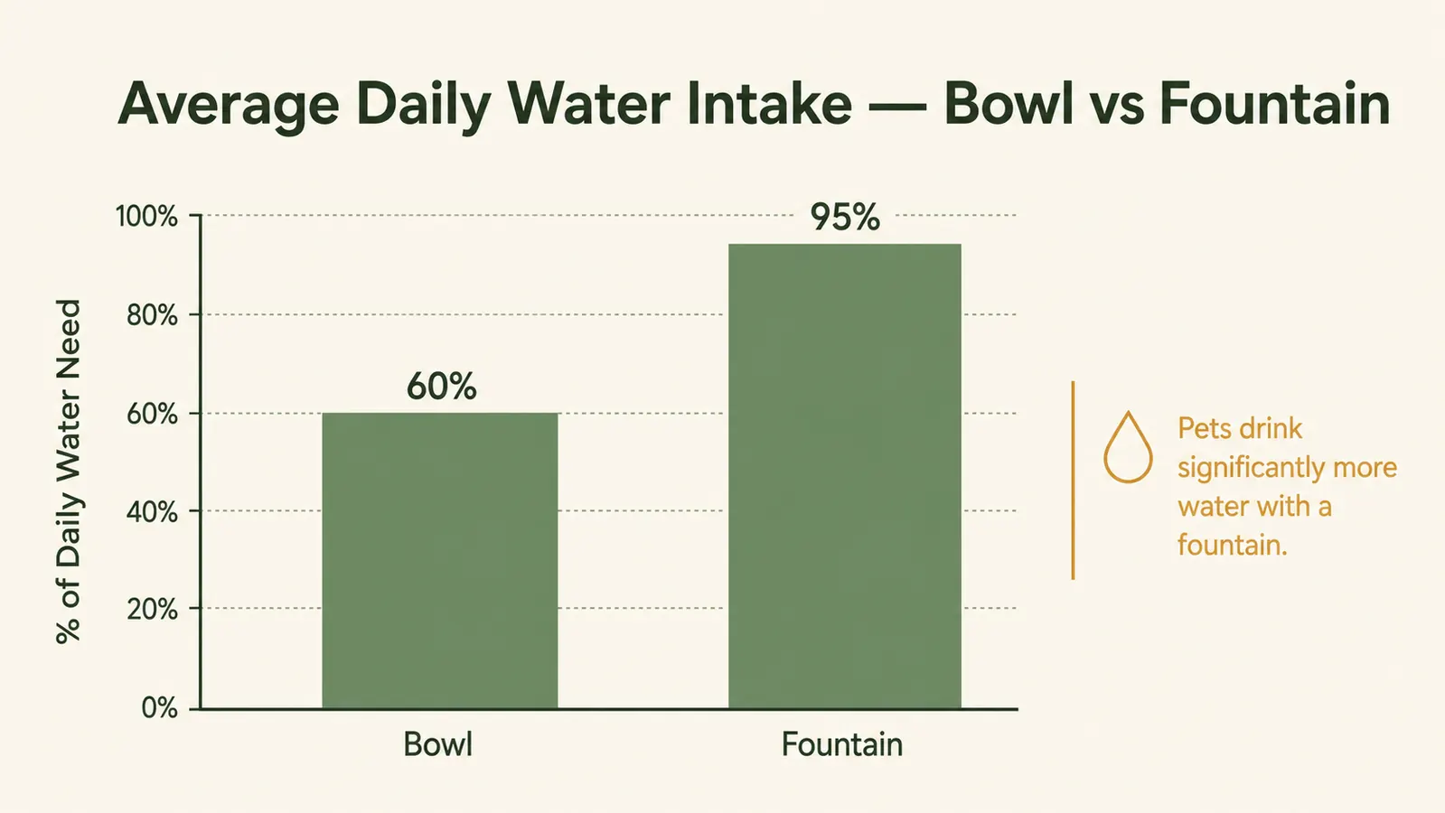 Comparison chart showing daily water intake for cats using a bowl versus a running fountain