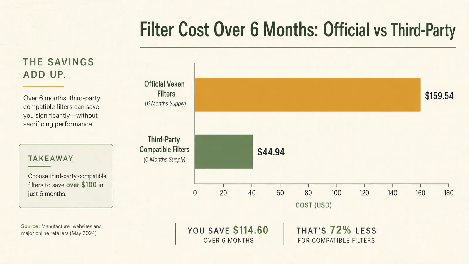 Bar chart comparing cost of official Veken filters versus third-party filters over six months